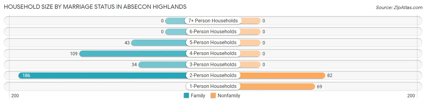Household Size by Marriage Status in Absecon Highlands