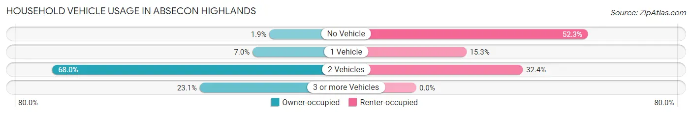 Household Vehicle Usage in Absecon Highlands