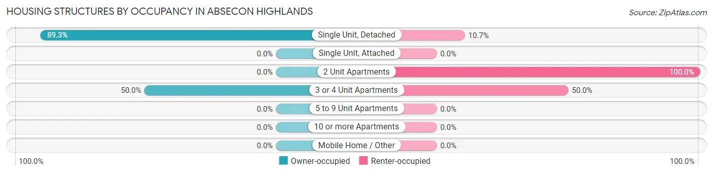 Housing Structures by Occupancy in Absecon Highlands