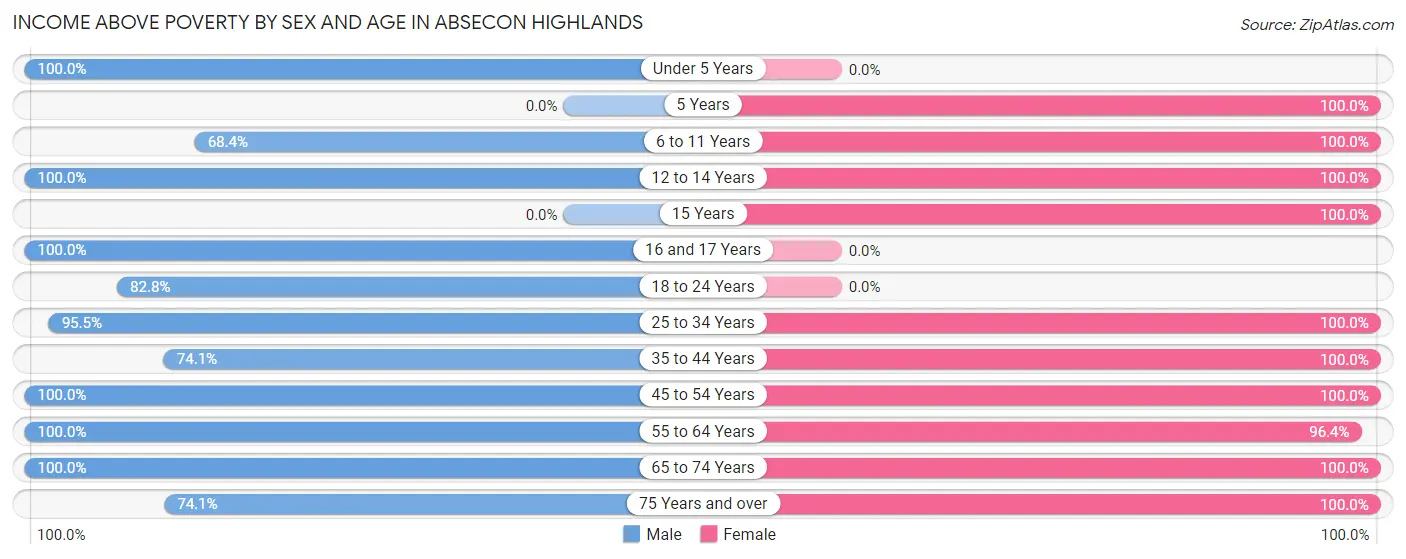 Income Above Poverty by Sex and Age in Absecon Highlands