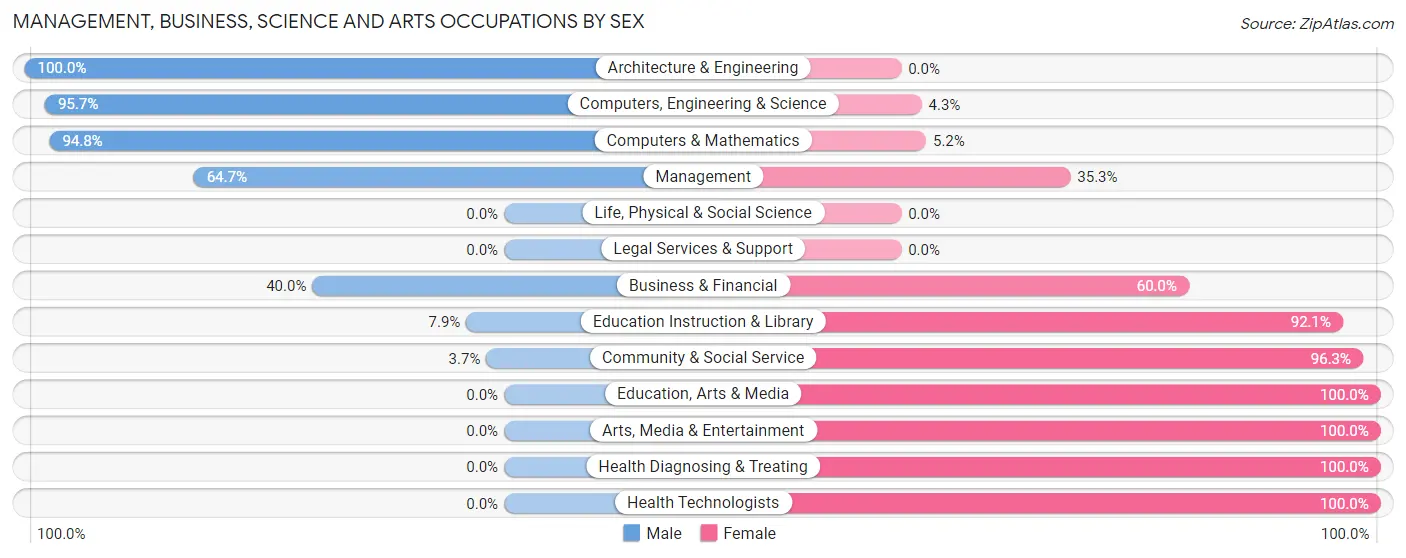 Management, Business, Science and Arts Occupations by Sex in Absecon Highlands