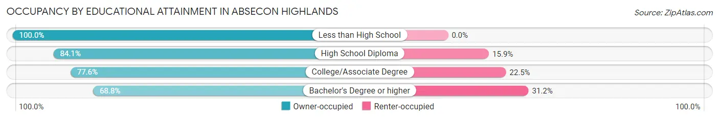 Occupancy by Educational Attainment in Absecon Highlands