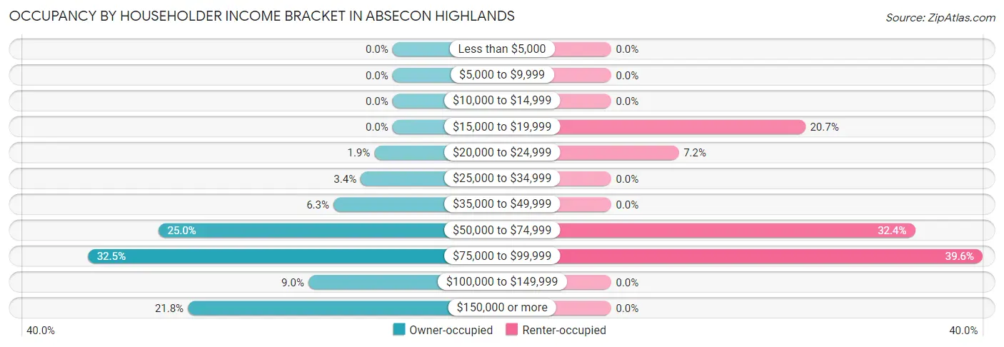 Occupancy by Householder Income Bracket in Absecon Highlands