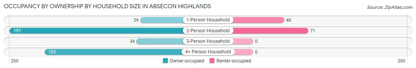 Occupancy by Ownership by Household Size in Absecon Highlands