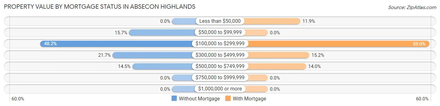 Property Value by Mortgage Status in Absecon Highlands