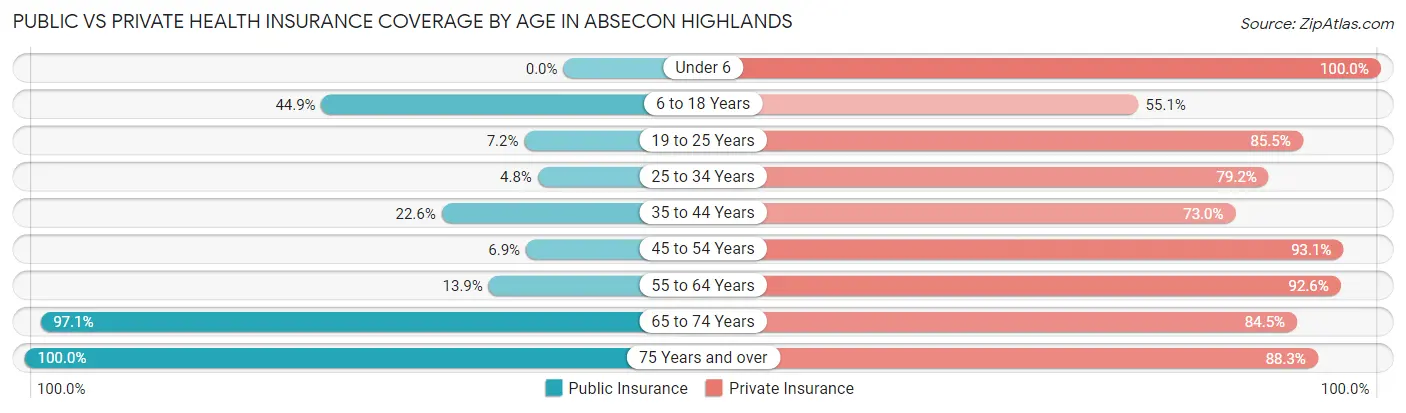 Public vs Private Health Insurance Coverage by Age in Absecon Highlands