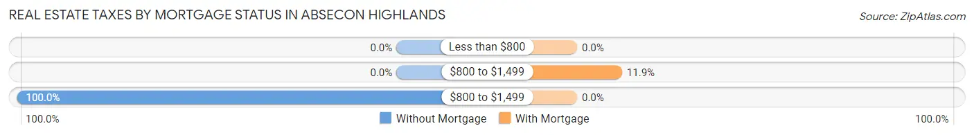 Real Estate Taxes by Mortgage Status in Absecon Highlands