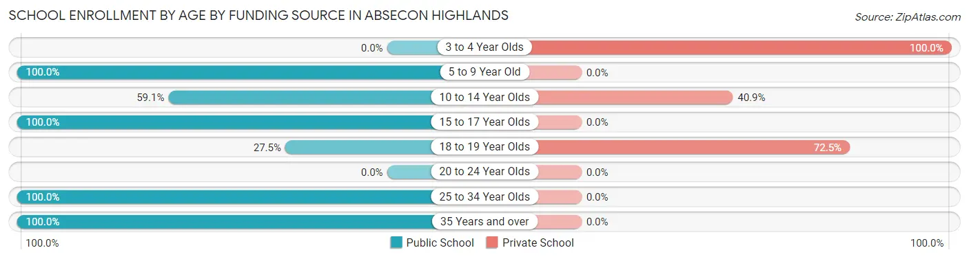 School Enrollment by Age by Funding Source in Absecon Highlands