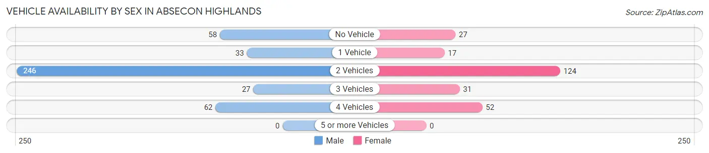 Vehicle Availability by Sex in Absecon Highlands