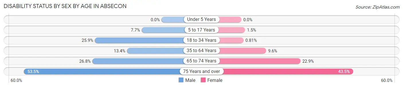 Disability Status by Sex by Age in Absecon