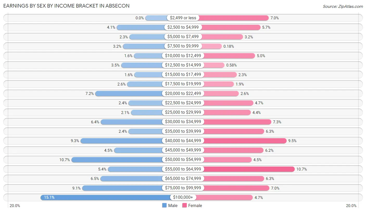 Earnings by Sex by Income Bracket in Absecon