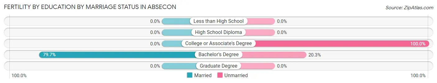Female Fertility by Education by Marriage Status in Absecon