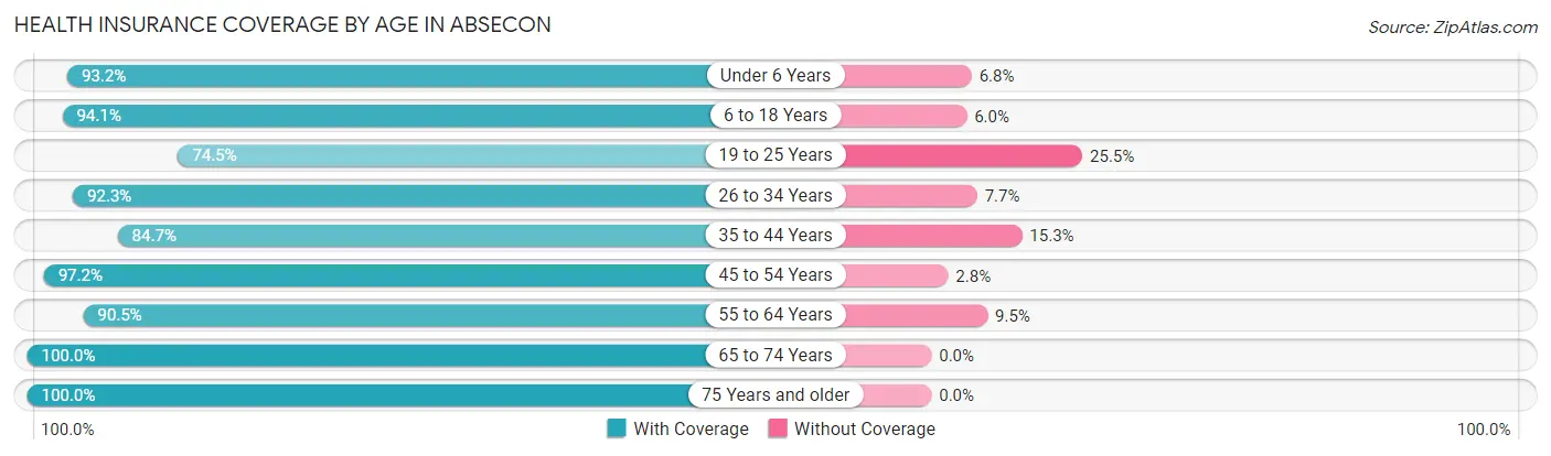 Health Insurance Coverage by Age in Absecon