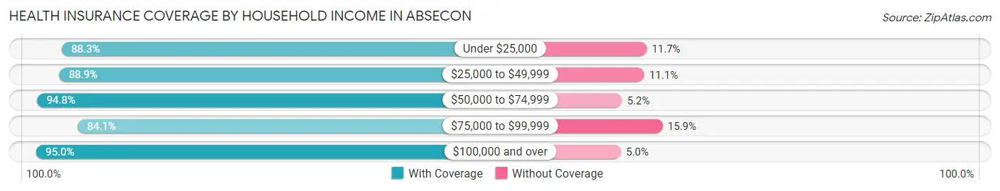 Health Insurance Coverage by Household Income in Absecon