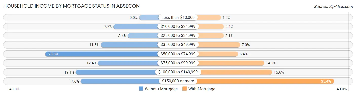 Household Income by Mortgage Status in Absecon