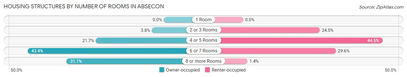 Housing Structures by Number of Rooms in Absecon