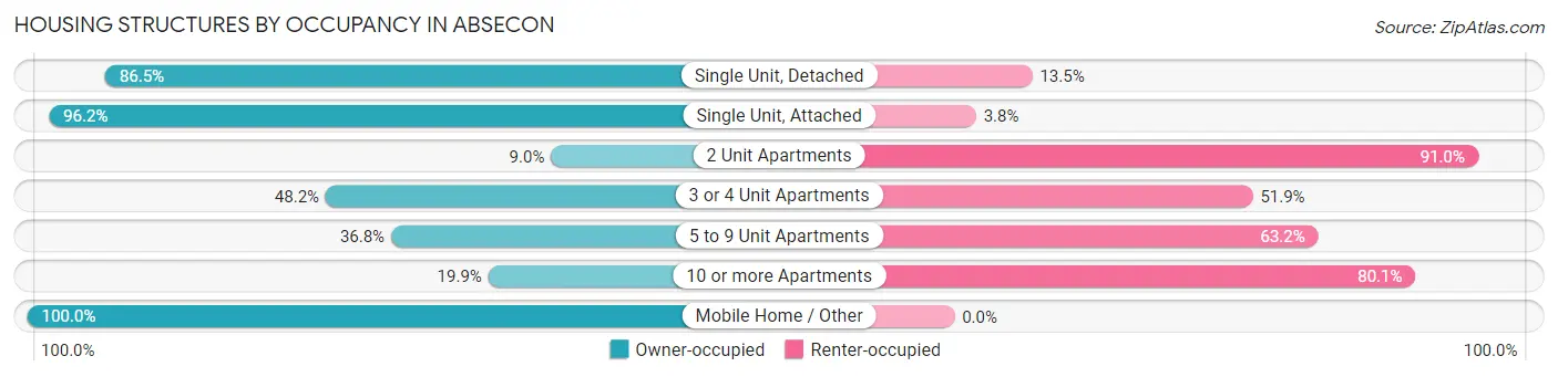 Housing Structures by Occupancy in Absecon