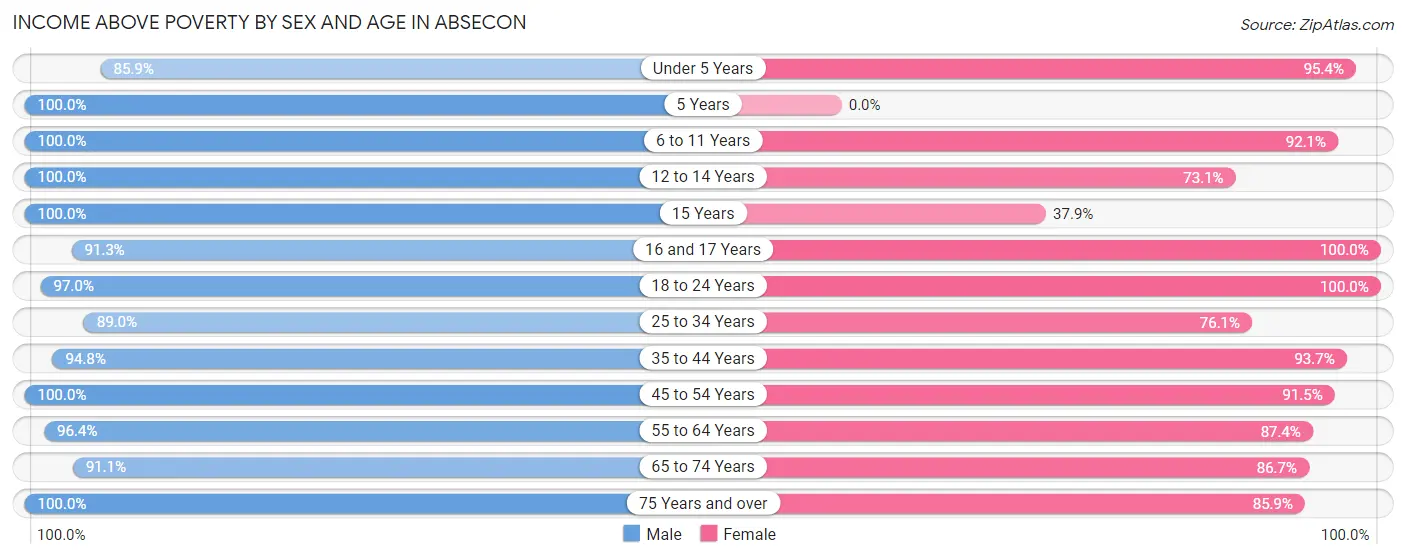 Income Above Poverty by Sex and Age in Absecon