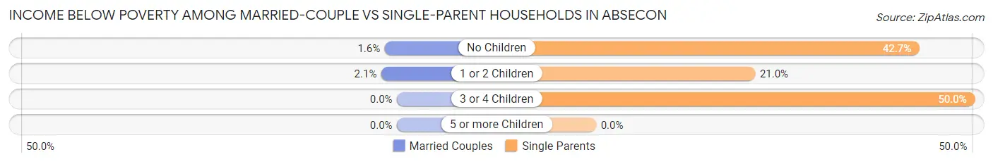 Income Below Poverty Among Married-Couple vs Single-Parent Households in Absecon