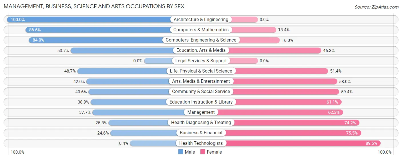 Management, Business, Science and Arts Occupations by Sex in Absecon