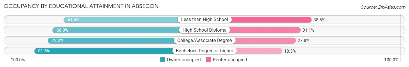 Occupancy by Educational Attainment in Absecon