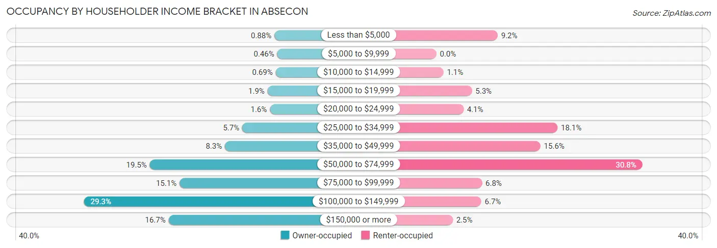 Occupancy by Householder Income Bracket in Absecon