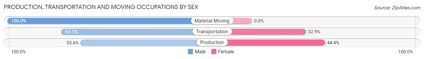 Production, Transportation and Moving Occupations by Sex in Absecon