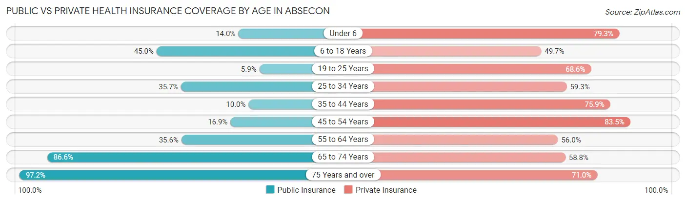 Public vs Private Health Insurance Coverage by Age in Absecon