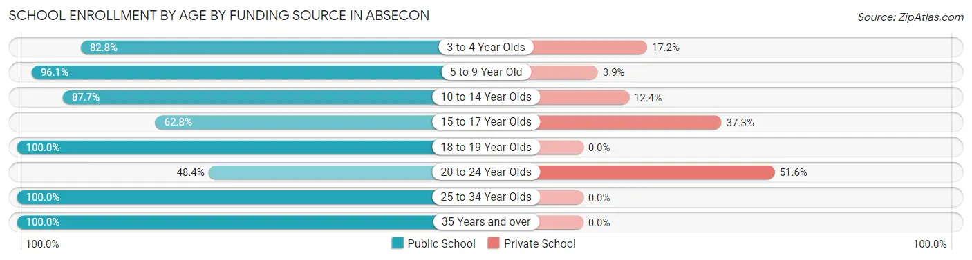 School Enrollment by Age by Funding Source in Absecon