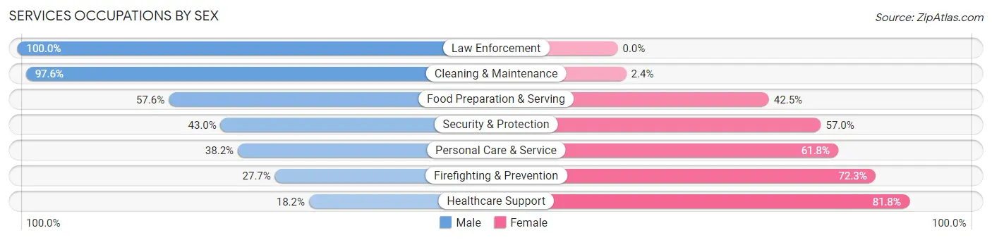 Services Occupations by Sex in Absecon