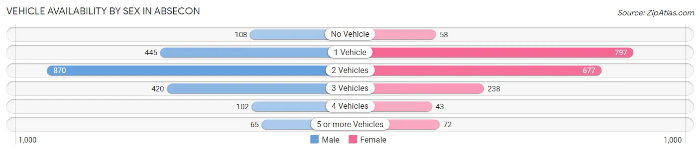 Vehicle Availability by Sex in Absecon