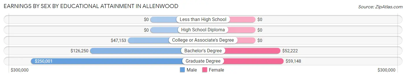 Earnings by Sex by Educational Attainment in Allenwood