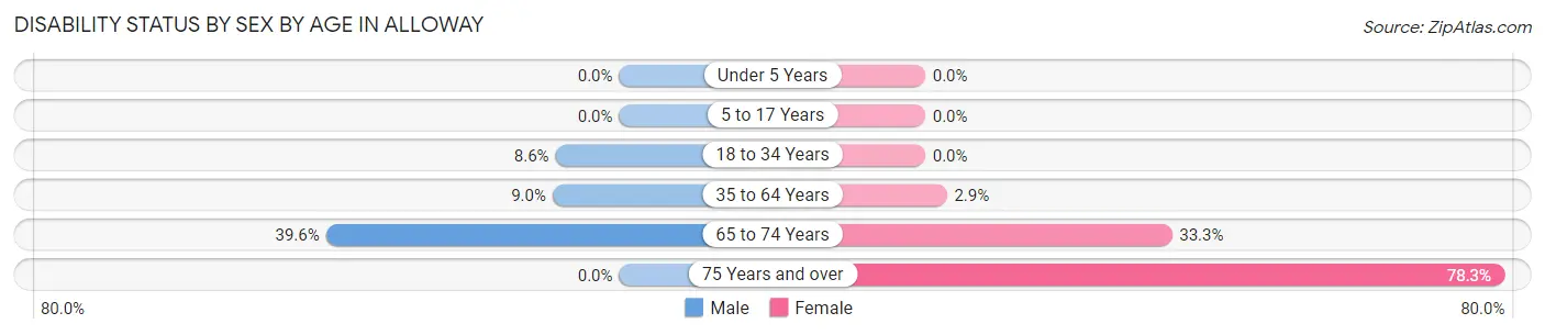 Disability Status by Sex by Age in Alloway