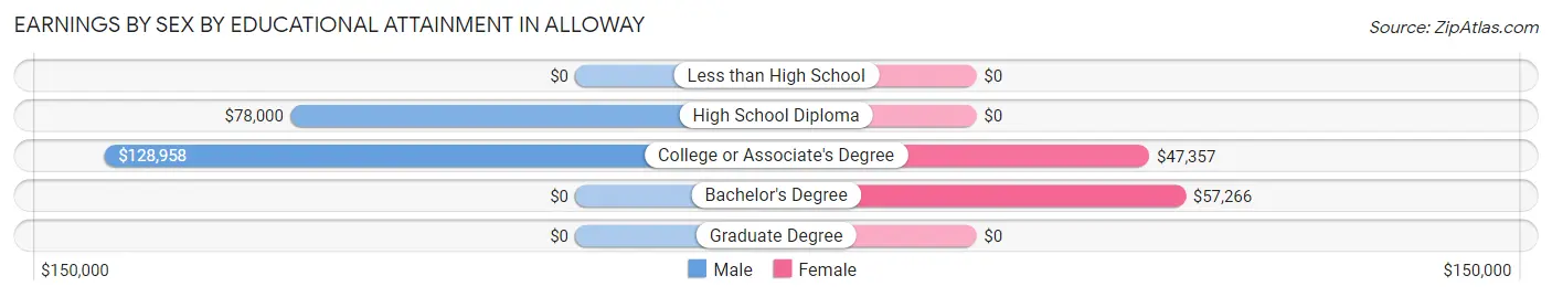 Earnings by Sex by Educational Attainment in Alloway