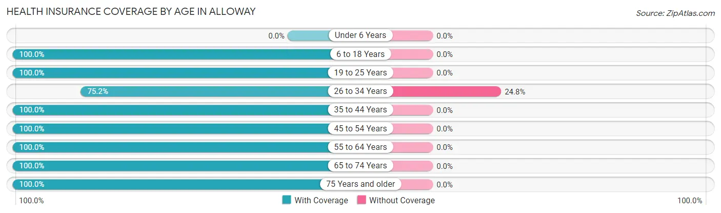Health Insurance Coverage by Age in Alloway