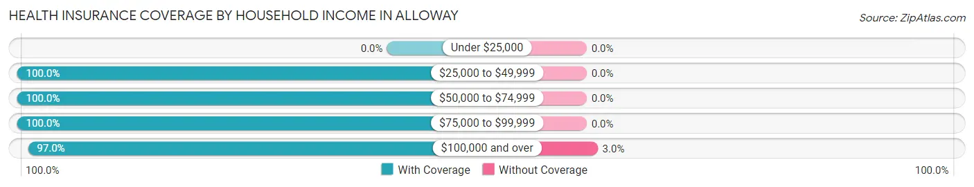 Health Insurance Coverage by Household Income in Alloway