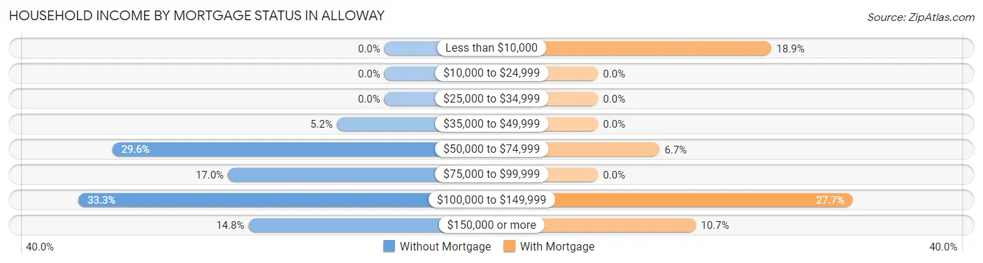 Household Income by Mortgage Status in Alloway