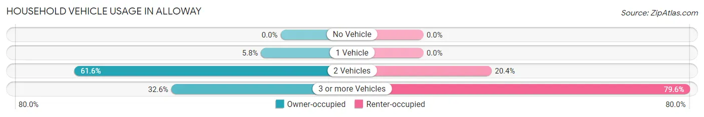Household Vehicle Usage in Alloway