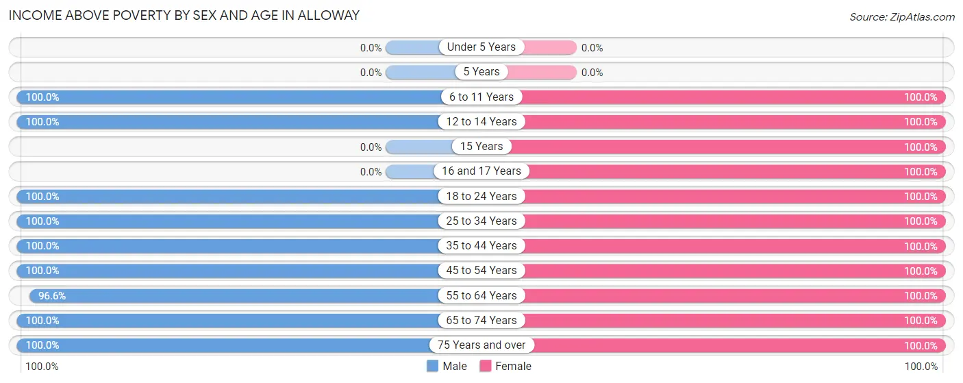 Income Above Poverty by Sex and Age in Alloway