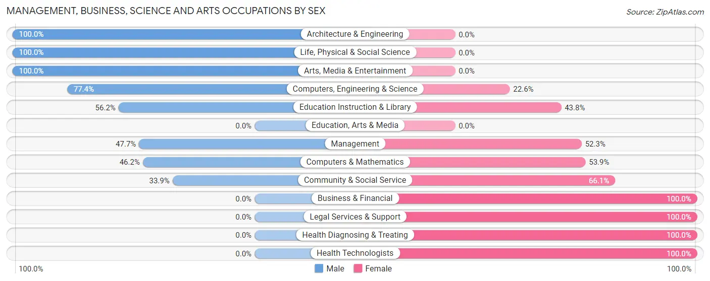 Management, Business, Science and Arts Occupations by Sex in Alloway