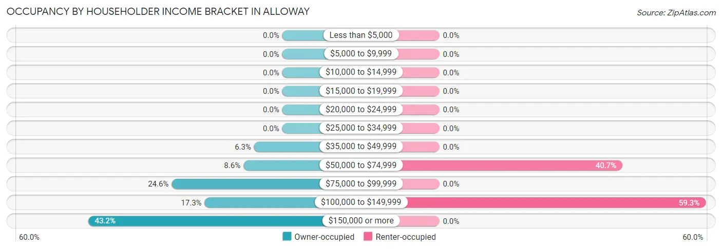 Occupancy by Householder Income Bracket in Alloway