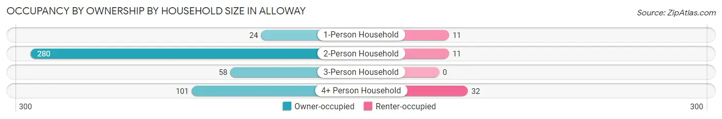 Occupancy by Ownership by Household Size in Alloway