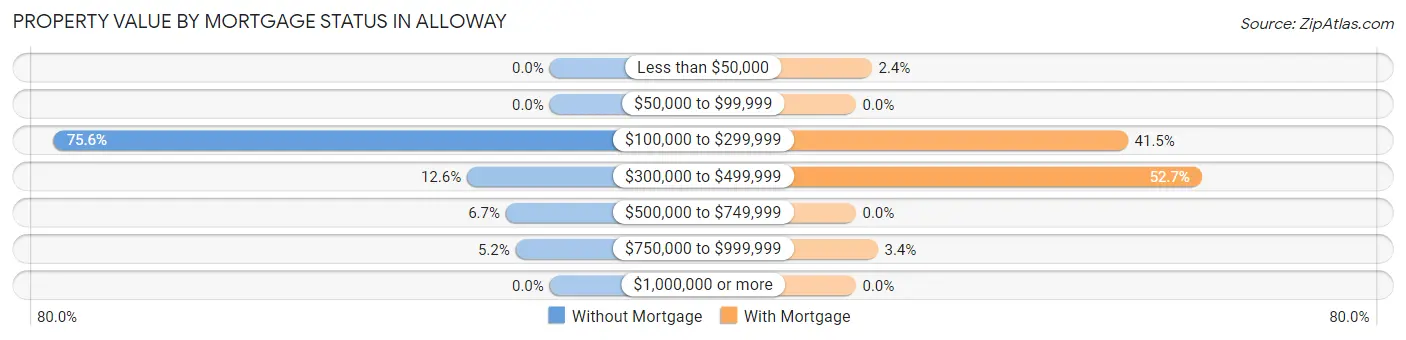 Property Value by Mortgage Status in Alloway