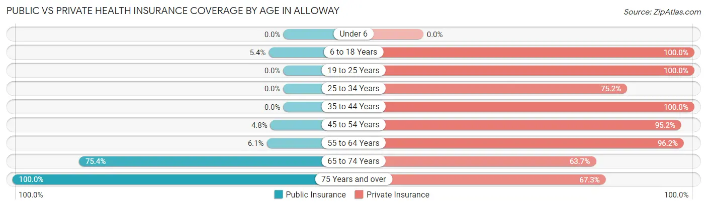 Public vs Private Health Insurance Coverage by Age in Alloway