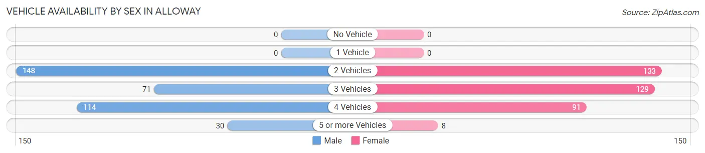 Vehicle Availability by Sex in Alloway