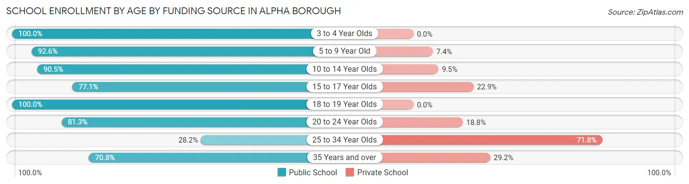 School Enrollment by Age by Funding Source in Alpha borough