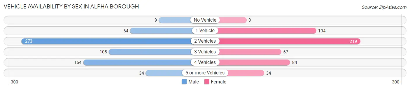 Vehicle Availability by Sex in Alpha borough