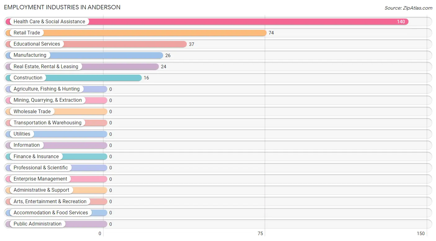 Employment Industries in Anderson