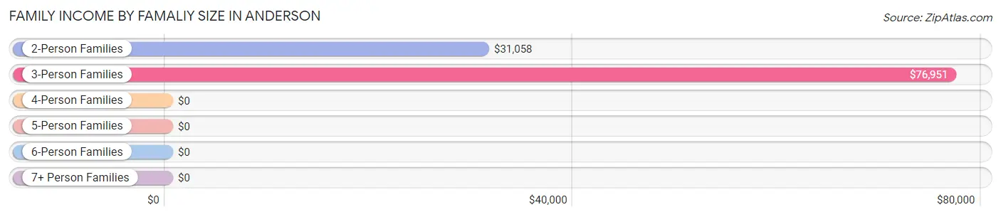 Family Income by Famaliy Size in Anderson