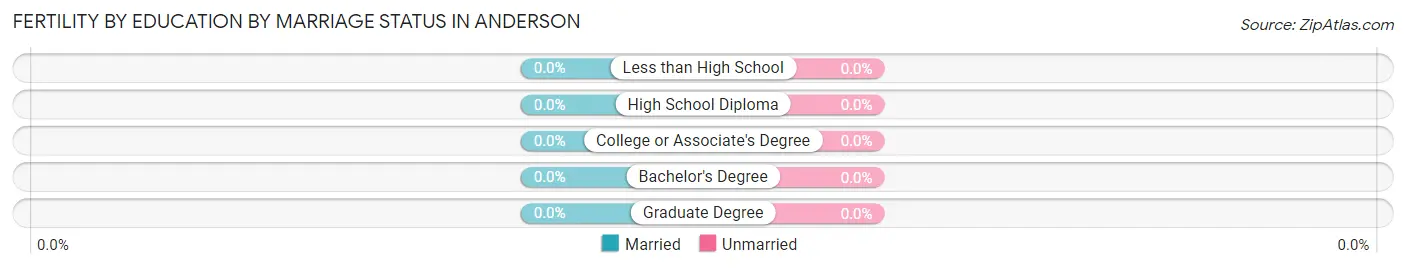 Female Fertility by Education by Marriage Status in Anderson